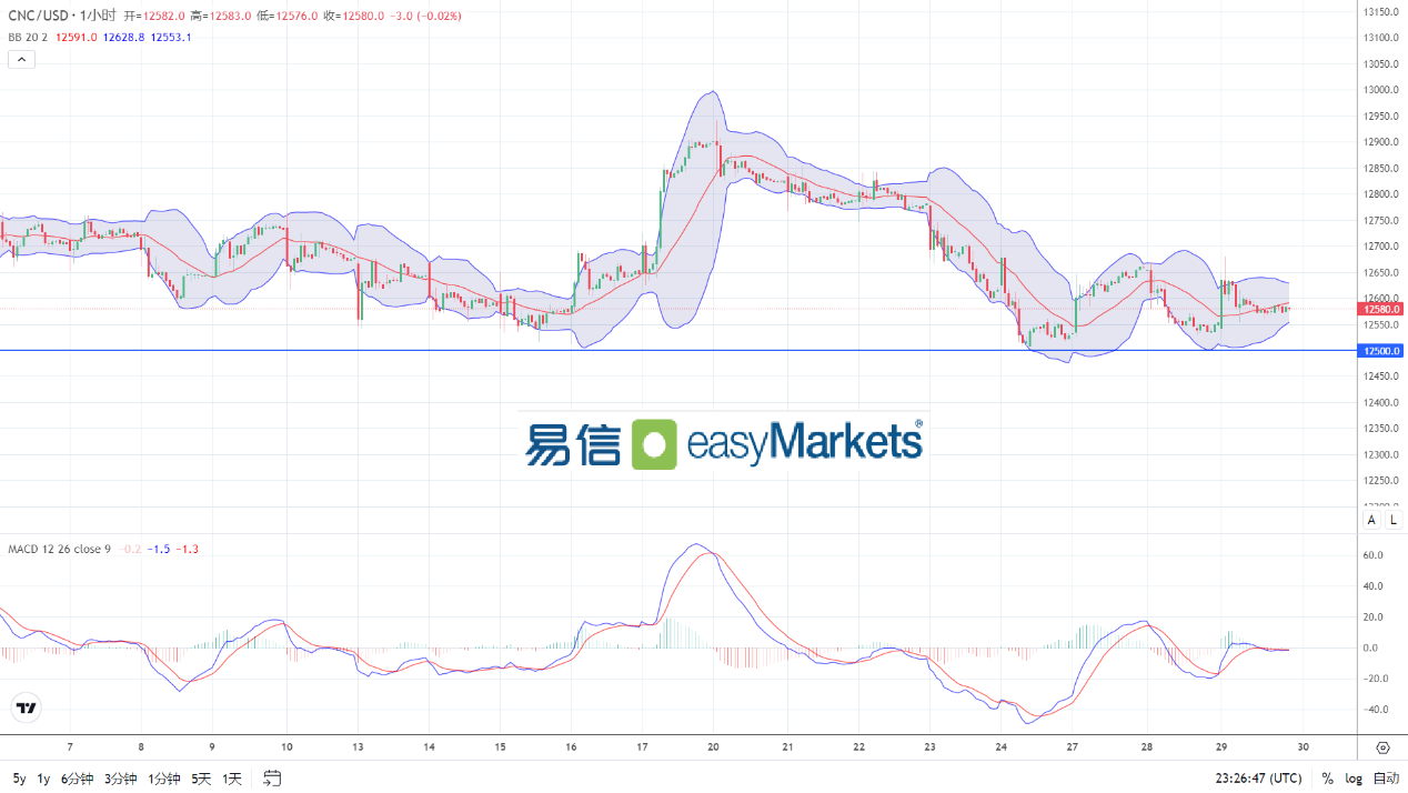 easyMarkets易信：2024年5月30日美联储延迟降息时间点的预期，令美元指数收出长阳