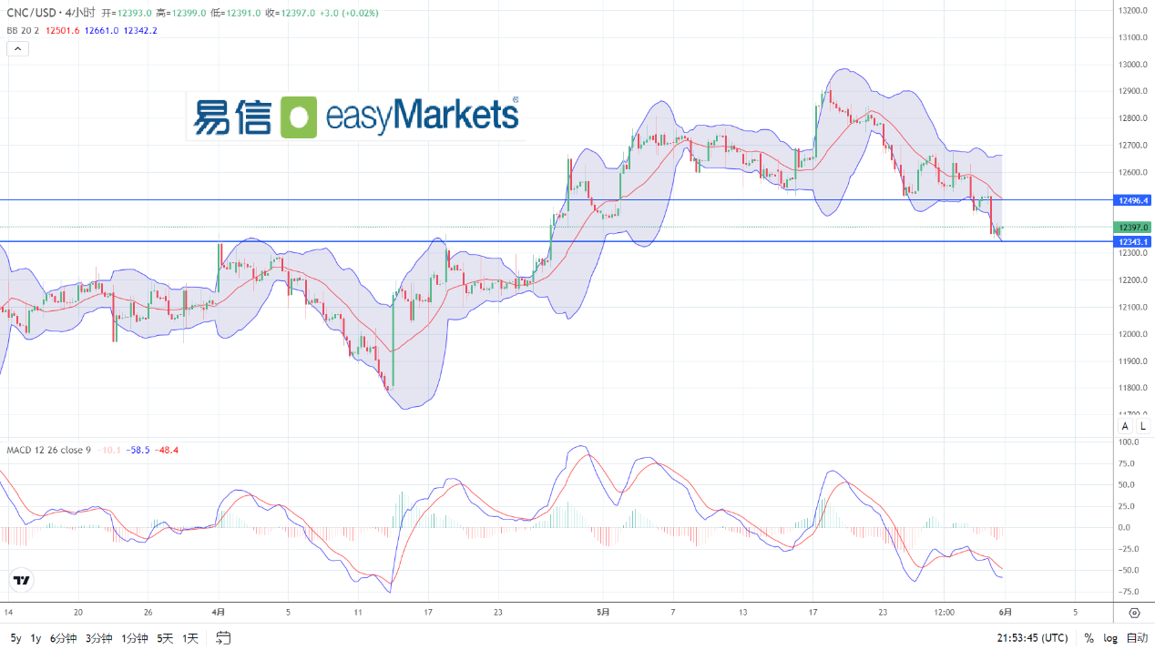 easyMarkets易信：2024年6月3日日内关注各国制造业PMI数据，届时美元波动幅度将加大