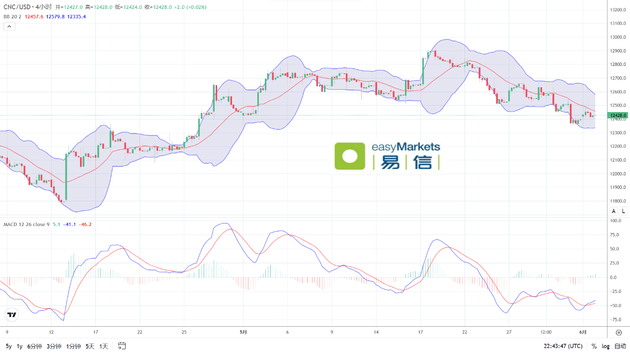 easyMarkets易信：2024年6月4日美国制造业PMI数据利空，美元遭遇短线挫折