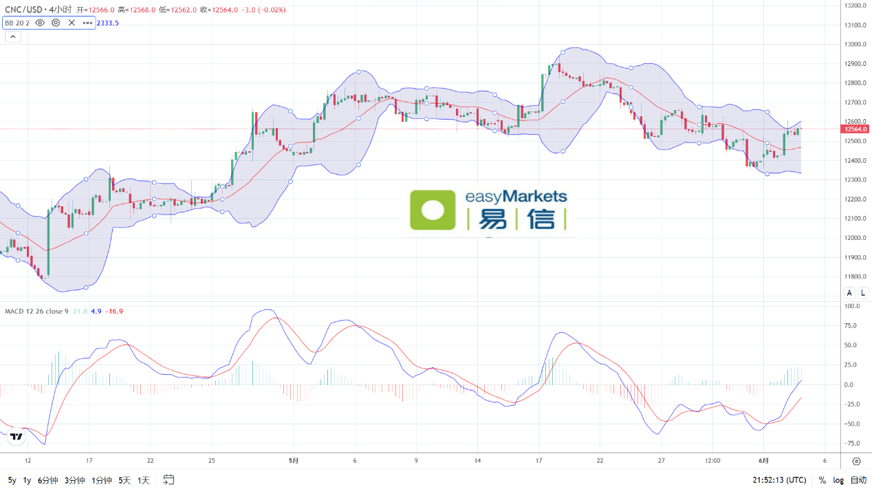 easyMarkets易信：2024年6月5日市场情绪相对平静，美元指数形态短线横盘