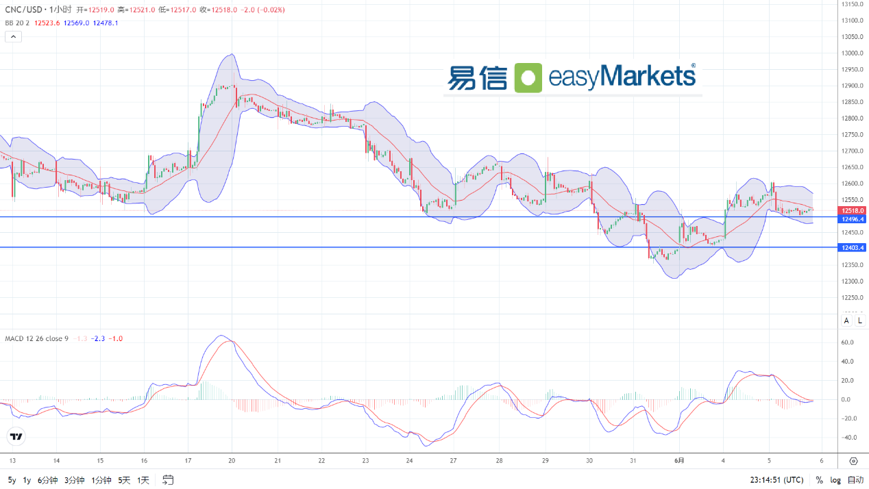 easyMarkets易信：2024年6月6日美国ADP数据利空，黄金录得大涨，日内关注欧银决议