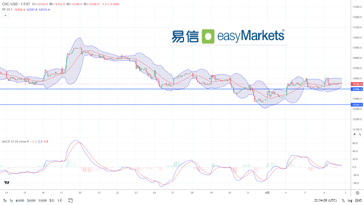 easyMarkets易信：2024年6月7日美元指数趋弱，日内美国非农数据将决定短线美元的表现