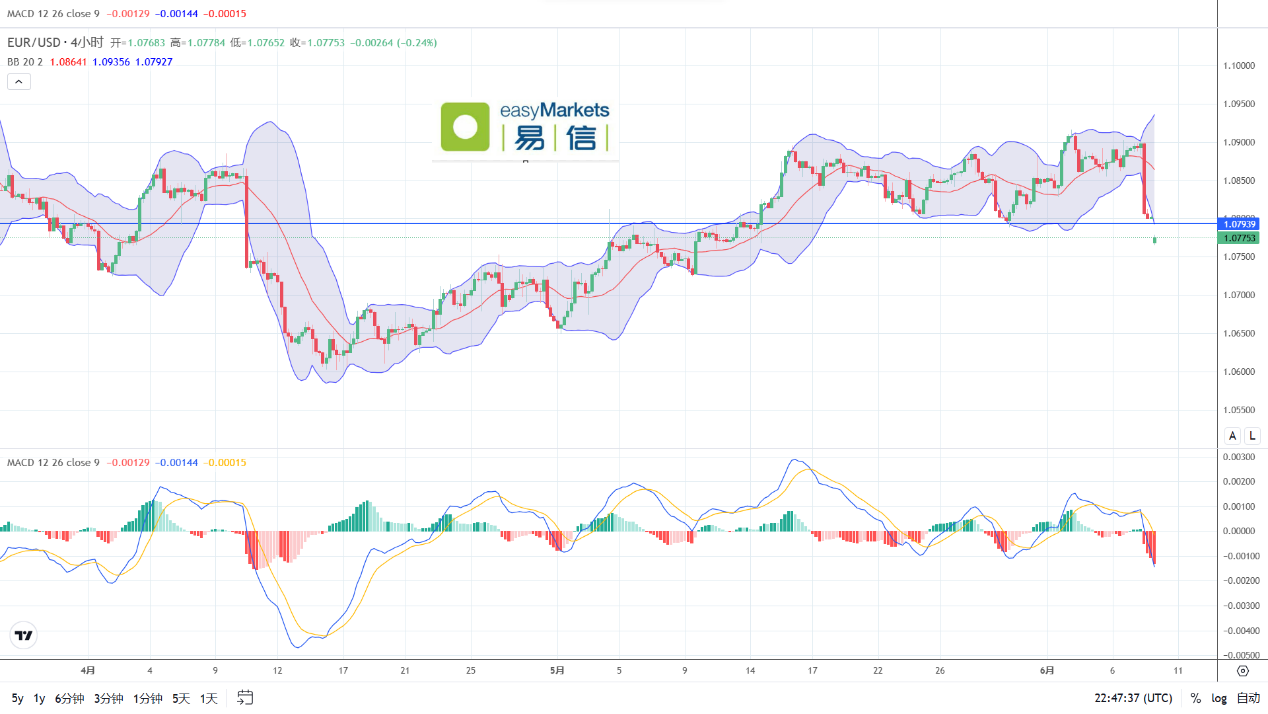 easyMarkets易信：2024年6月10日美国非农数据亮眼 美元指数日内涨幅近百点