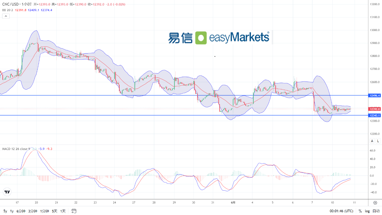 easyMarkets易信：2024年6月11日市场情绪趋向谨慎，美元指数冲高回落