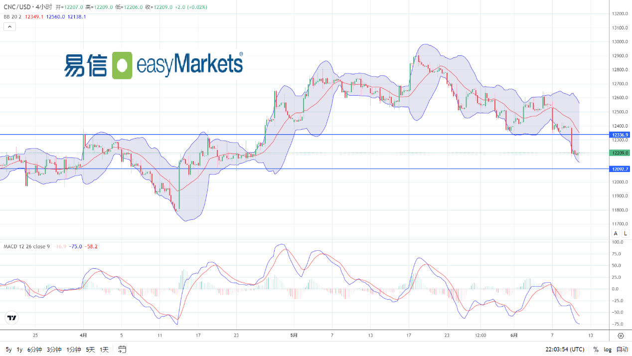 easyMarkets易信：2024年6月12日美联储决议临近，美元面临方向选择