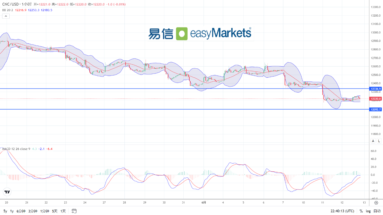 easyMarkets易信：2024年6月13日美联储无视通胀回落，决议基调偏鹰