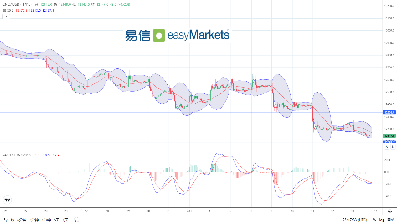 easyMarkets易信：2024年6月13日美元指数无惧数据回落压力，强势收涨