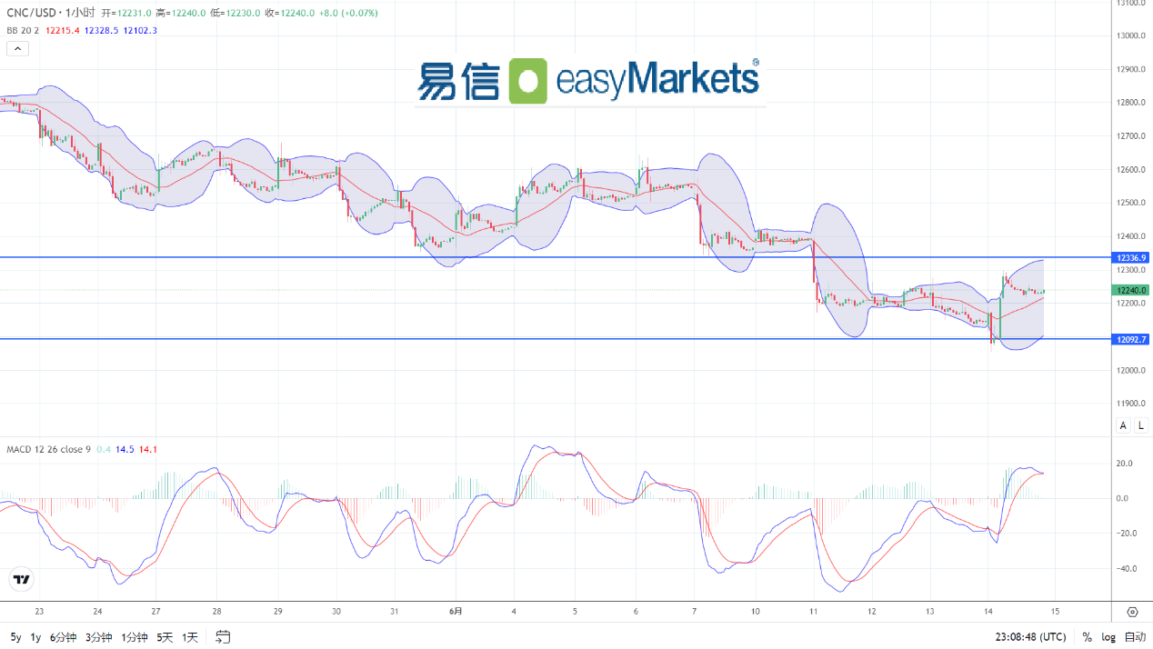 easyMarkets易信：2024年6月17日市场短线陷入多空胶着形态，日内关注美联储官员讲话