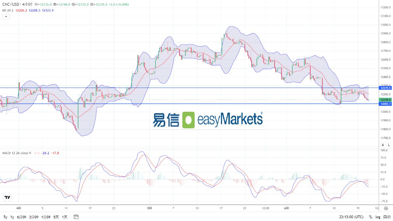 easyMarkets易信：2024年6月21日市场走势逻辑发生变化，美元指数与商品价格同步上行