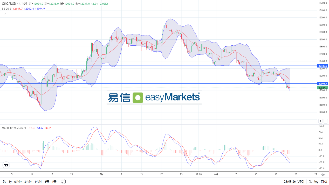 easyMarkets易信：2024年6月24日美元指数呈现持续上涨形态，黄金遭遇空头打压而暴跌