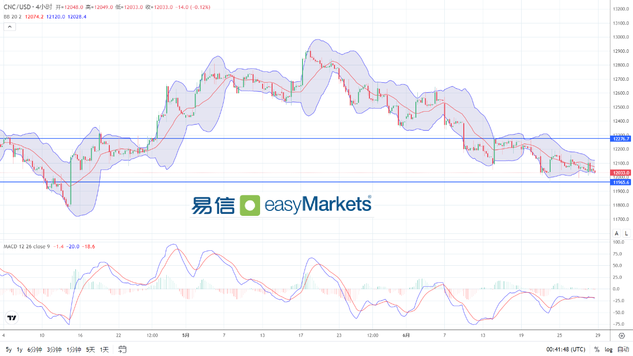 easyMarkets易信：2024年7月1日美元短线横盘震荡，日内关注各国制造业PMI数据结果