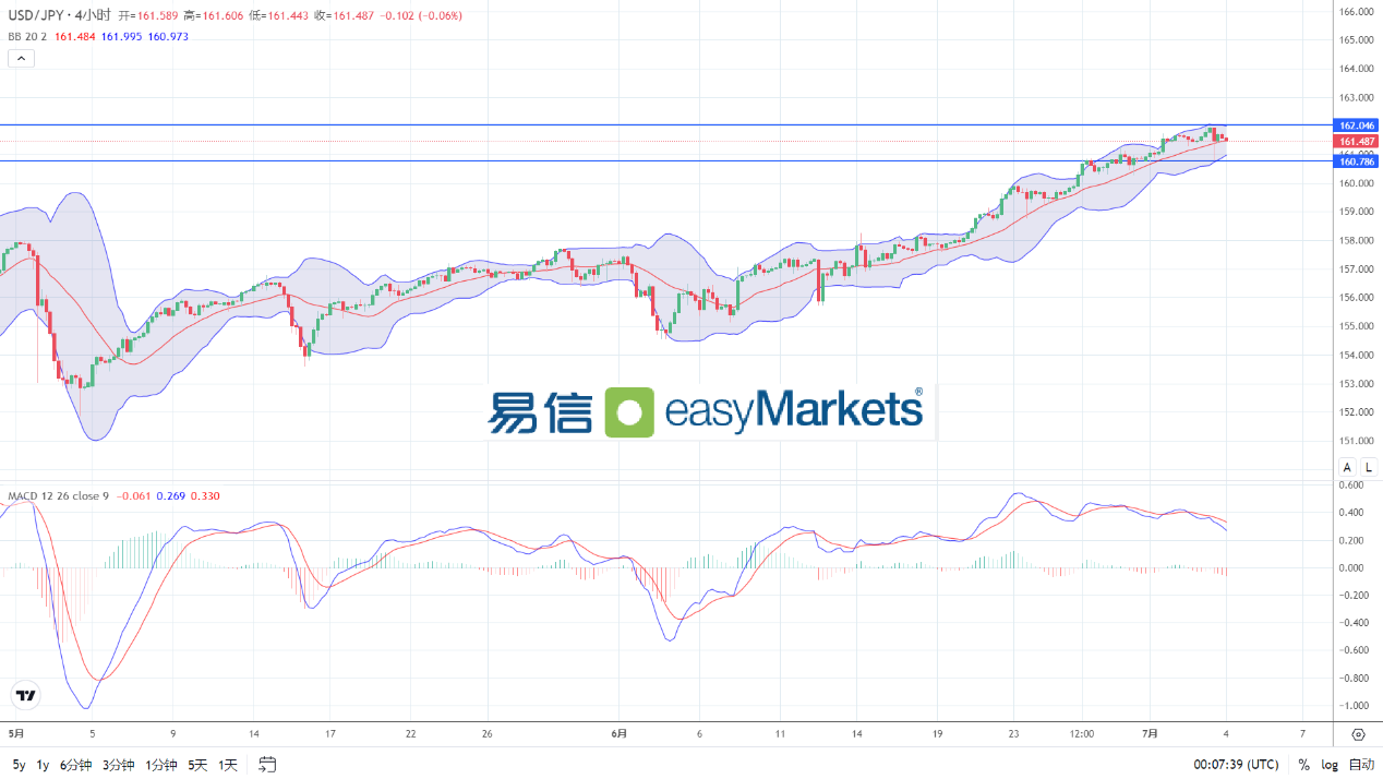 easyMarkets易信：2024年7月4日美国劳动力市场数据偏空，美元指数大幅回撤