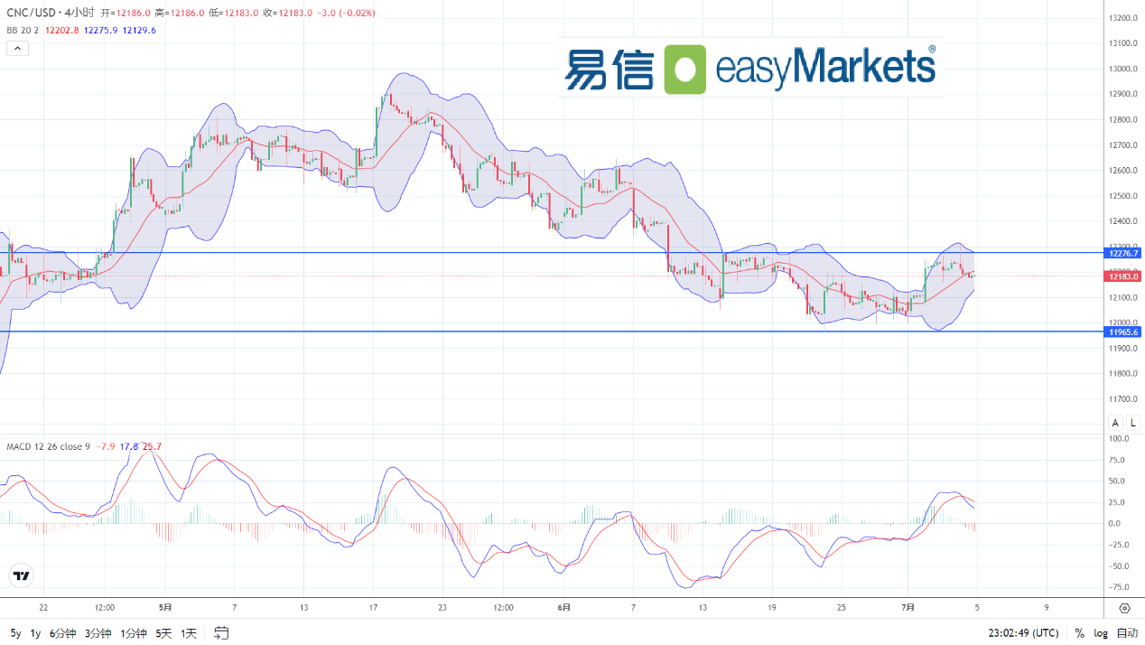 easyMarkets易信：2024年7月5日 日内美国将公布非农数据，美元指数将面临方向选择