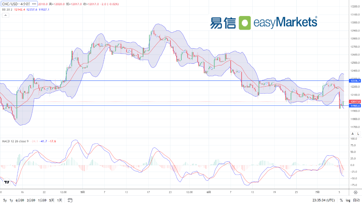 easyMarkets易信：2024年7月8日美国劳动力市场数据不佳令美元下跌，但日内或有反弹