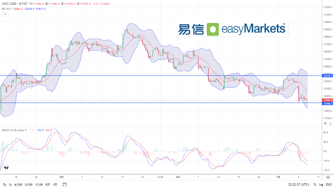 easyMarkets易信：2024年7月9日美元短线企稳反弹令跌幅收窄，关注今日美联储官员讲话