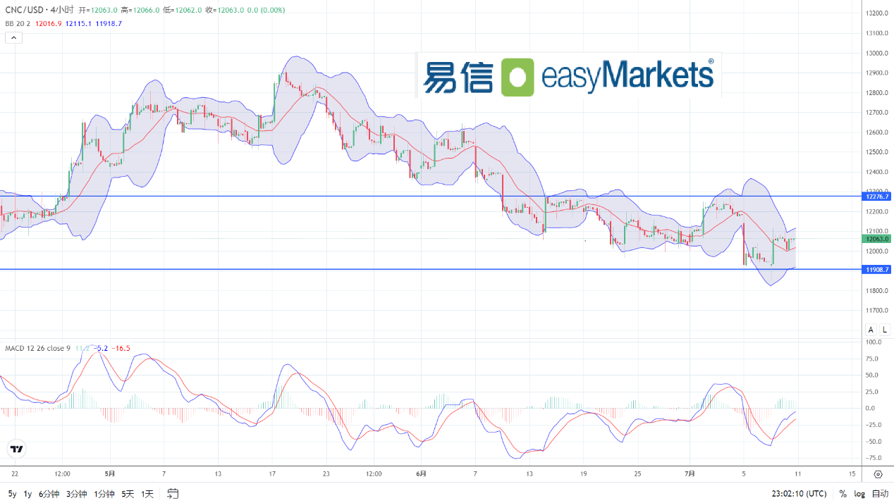 easyMarkets易信：2024年7月11日美元指数短线震荡，今日美国CPI数据将打破美元横盘局势