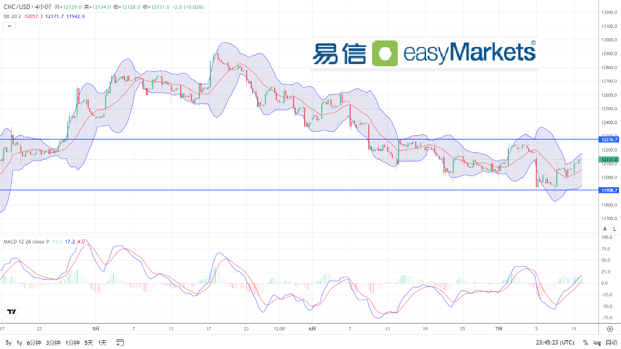 easyMarkets易信：2024年7月12日美国CPI数据回落，美元大幅回撤，黄金一飞冲天