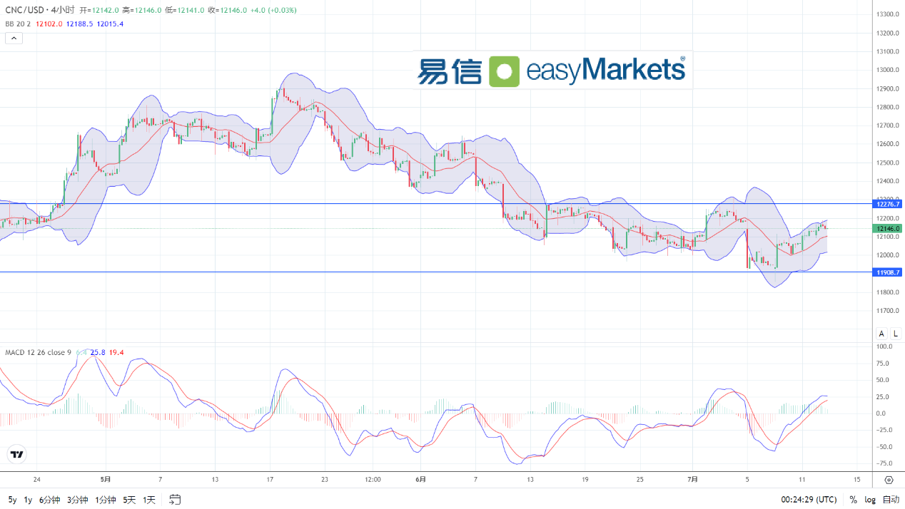 easyMarkets易信：2024年7月15日受基本面消息影响，美元指数走势震荡