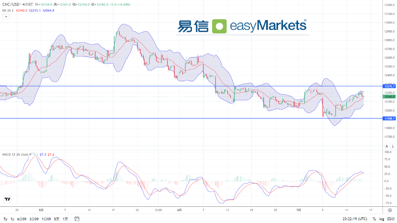 easyMarkets易信：2024年7月16日美联储主席讲话放鸽，黄金大幅飙升，关注日内美国零售数据