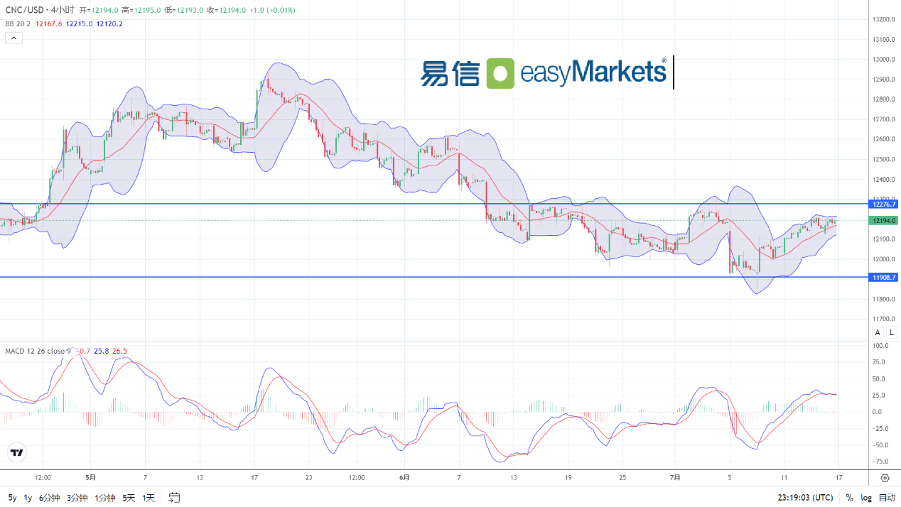 easyMarkets易信：2024年7月17日美元指数走势平淡，而美股道指和黄金联手创出历史新高