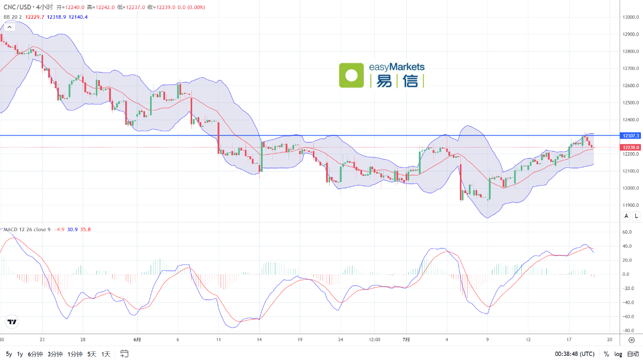 easyMarkets易信：2024年7月19日美元指数短线快速反弹，美股和黄金则持续大跌