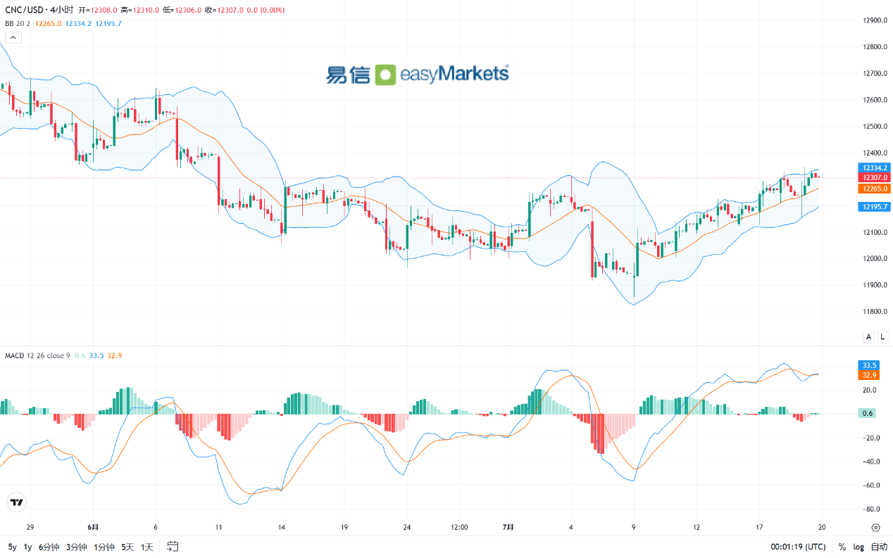 easyMarkets易信：2024年7月22日受消息面变化影响，美元指数短线维持震荡