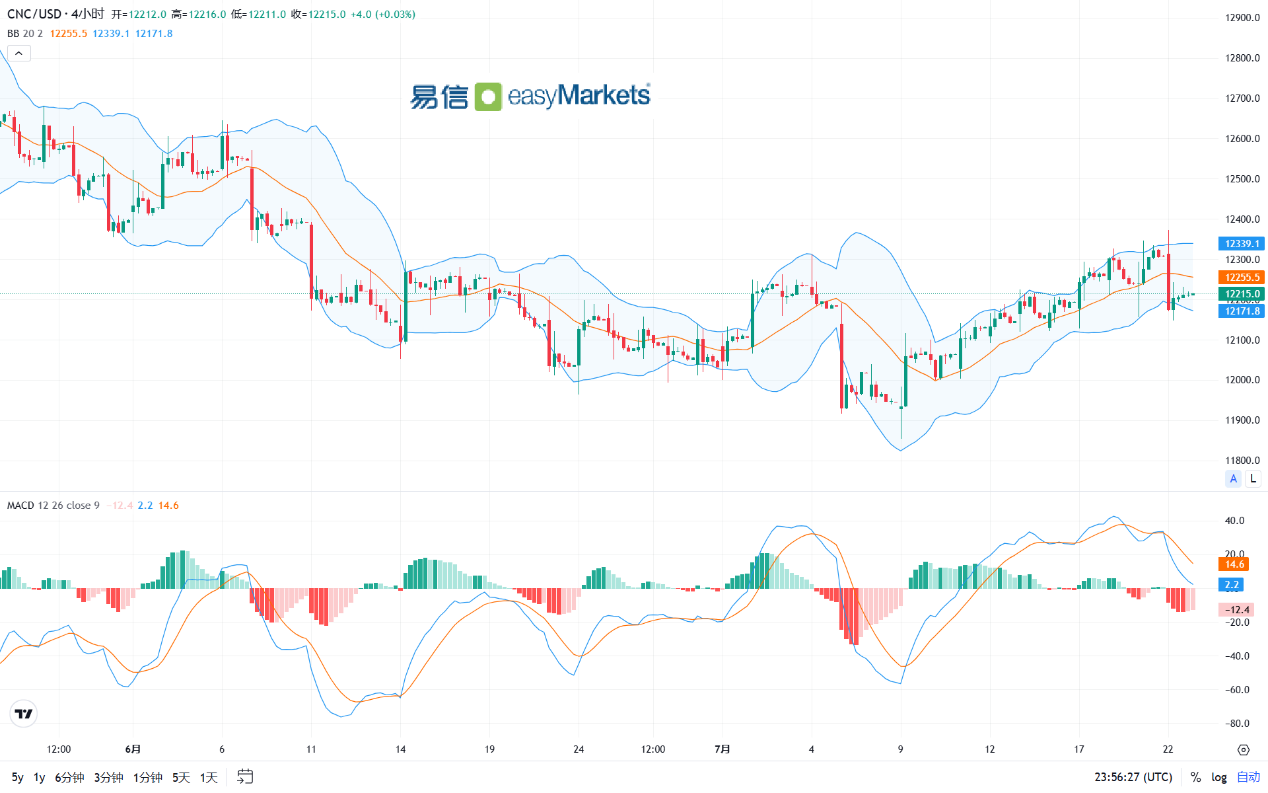 easyMarkets易信：2024年7月23日市场短线处于多空相对平衡中，美元指数窄幅波动