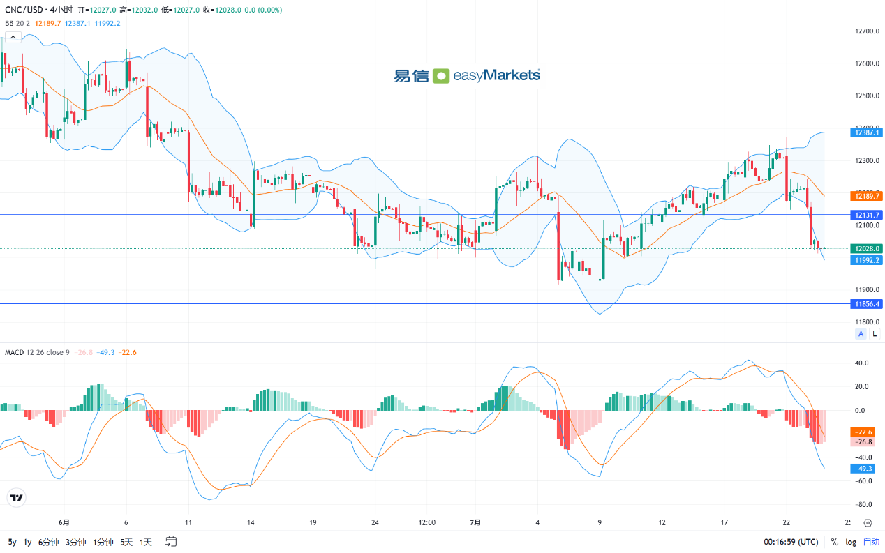 易信easyMarkets：市场避险情绪升温，避险资产黄金和美元携手上涨