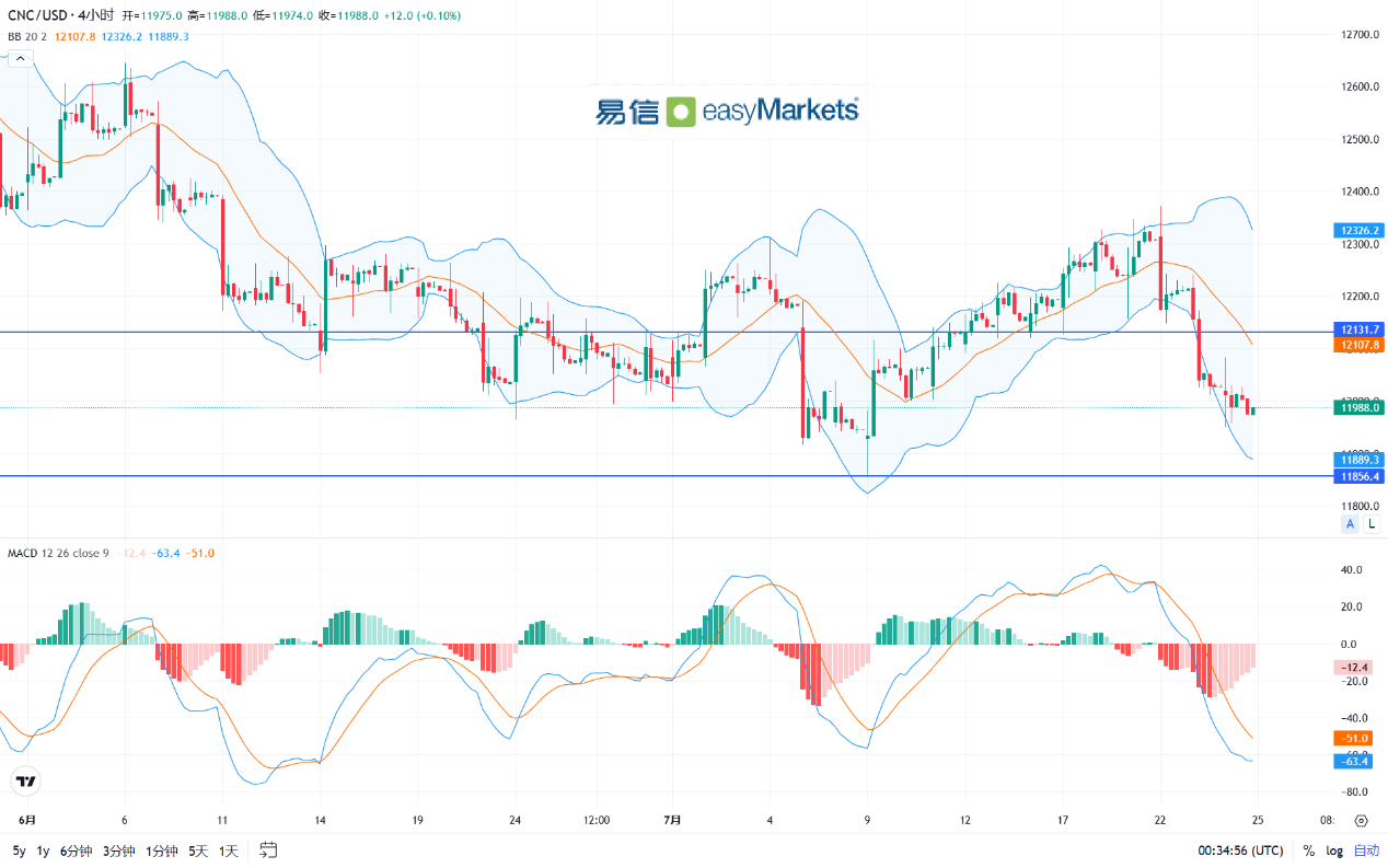 easyMarkets易信：2024年7月25日市场等待基本面数据指引，美元指数短线呈现震荡形态