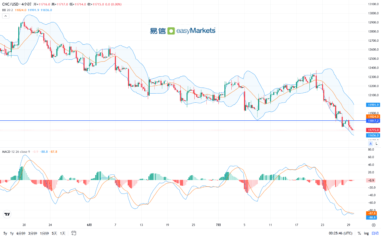 easyMarkets易信：2024年7月30日市场主要品种走势呈现横盘，但只是风暴前的暂时平静