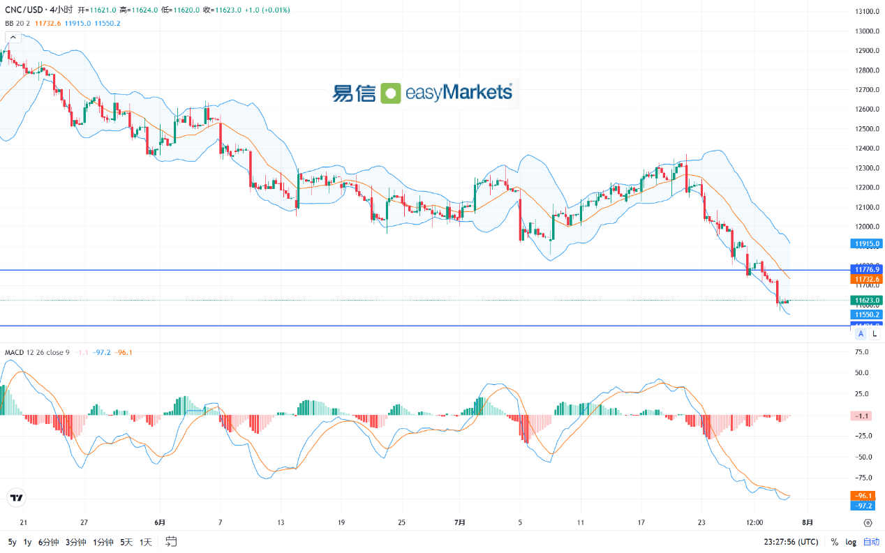 easyMarkets易信：2024年7月31日地缘局势紧张令美元走势受挫，黄金创一周以来高点