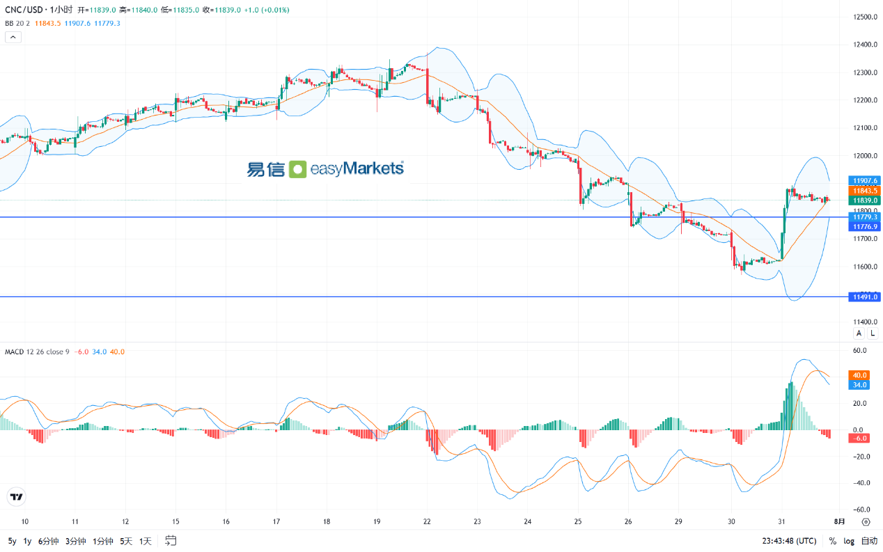 easyMarkets易信：2024年8月1日美联储释放降息信号，美元指数下跌，黄金大幅飙升