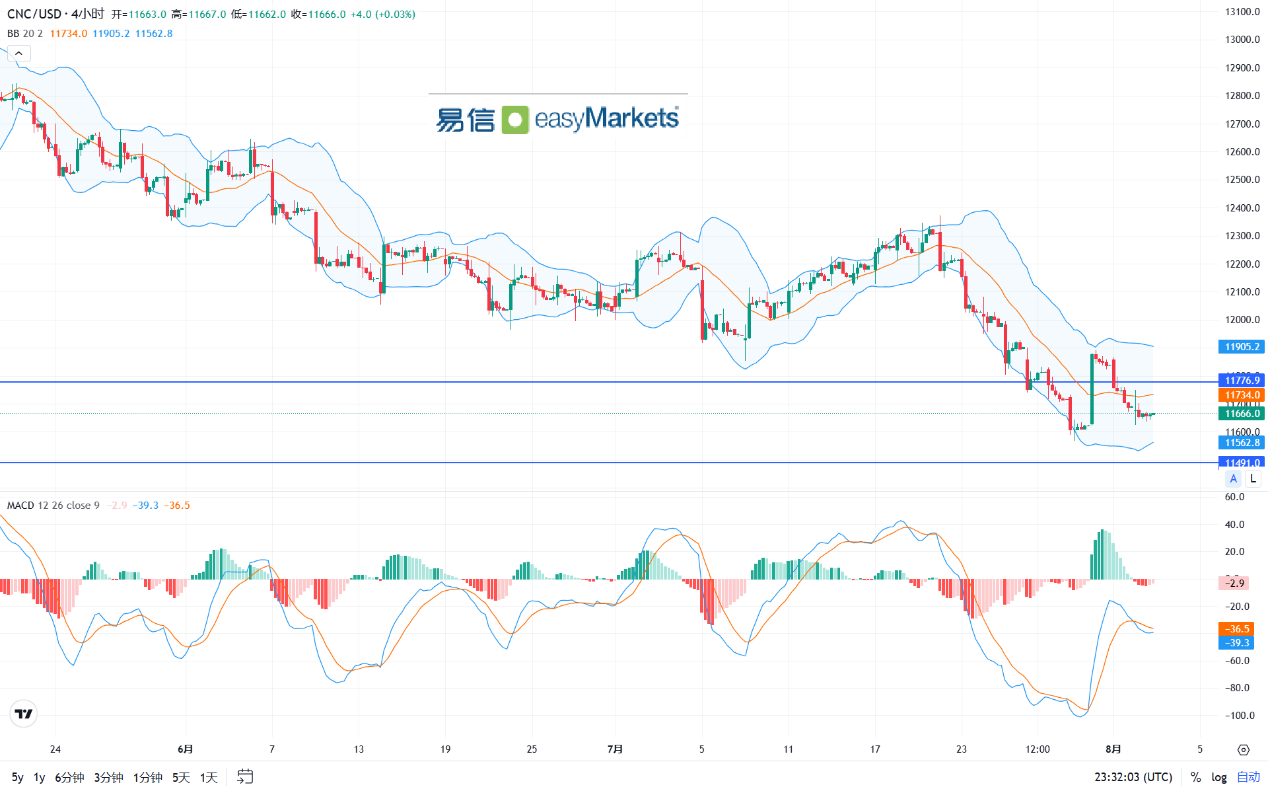 easyMarkets易信：2024年8月5日美国就业数据利空，美元指数下跌超百点