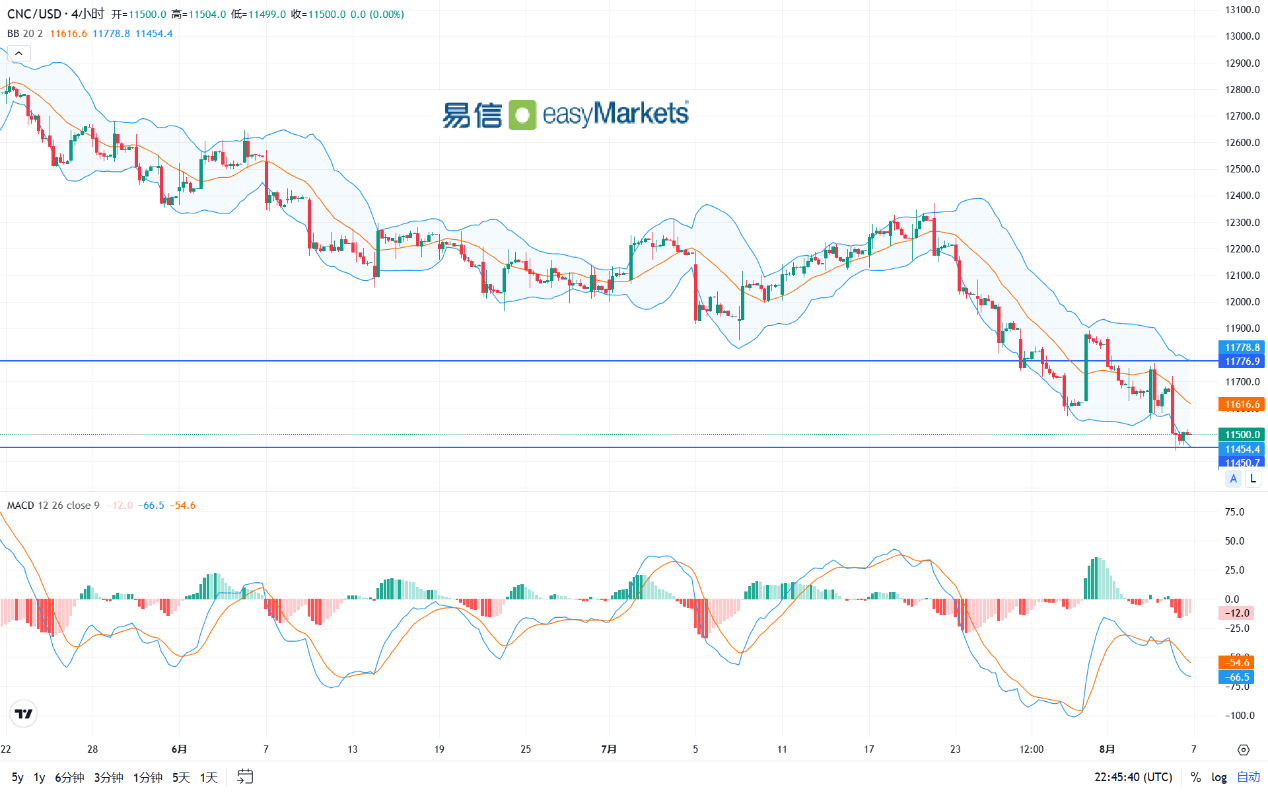 easyMarkets易信：2024年8月7日地缘局势相对平静的背景下，美元指数短暂呈现横盘形态