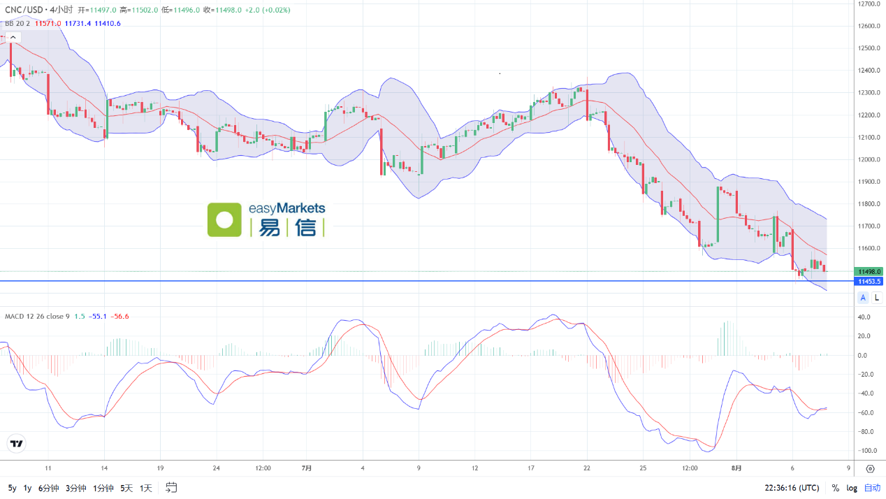 easyMarkets易信：2024年8月8日基本面消息存在一定不确定性，美元和黄金走势呈现震荡形态