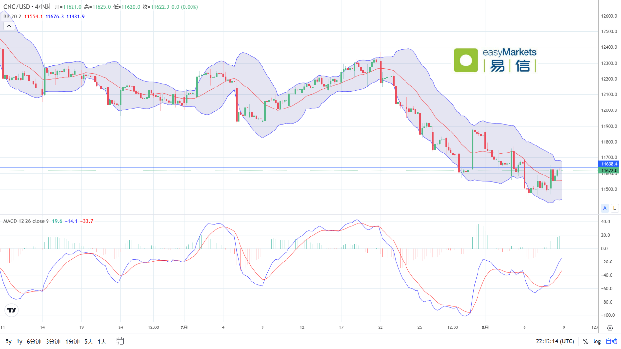 easyMarkets易信：2024年8月9日摄于地缘局势紧张，美元指数冲高回落，黄金则大涨近40美元