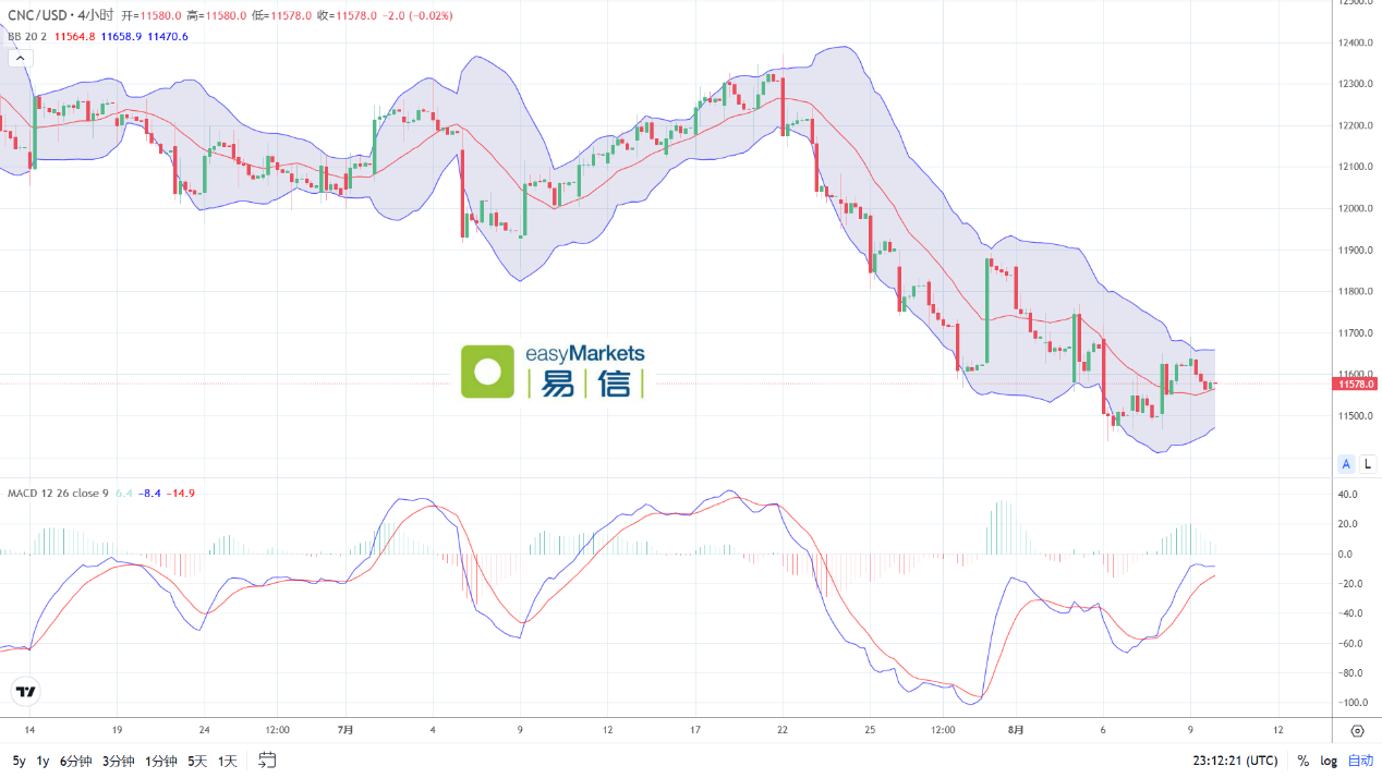 easyMarkets易信：2024年8月12日消息面短线相对平静，美元指数维持横盘整理