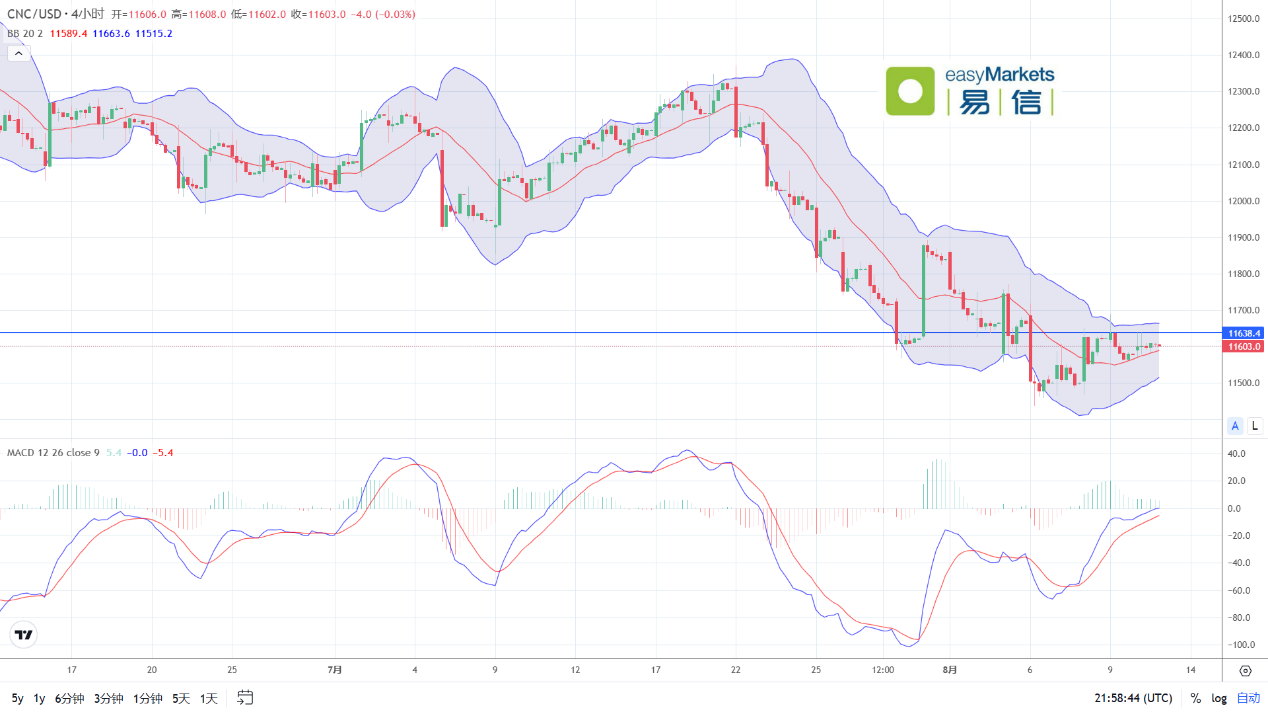 easyMarkets易信：2024年8月13日地缘局势风险上升，美元指数出现回落