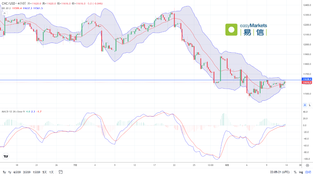 easyMarkets易信：2024年8月14日美国PPI数据利空，令美元指数下挫，日内关注美国CPI结果