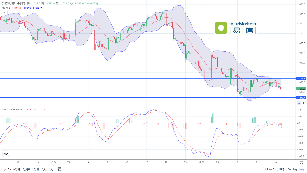 easyMarkets易信：2024年8月15日美国CPI数据基本符合市场预期，美元指数走势震荡