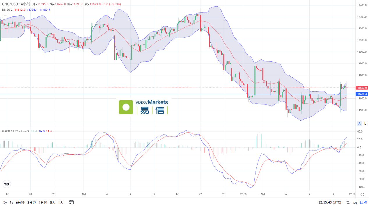 easyMarkets易信：2024年8月16日美国数据向好，市场风险偏好情绪升温，风险资产价格上涨