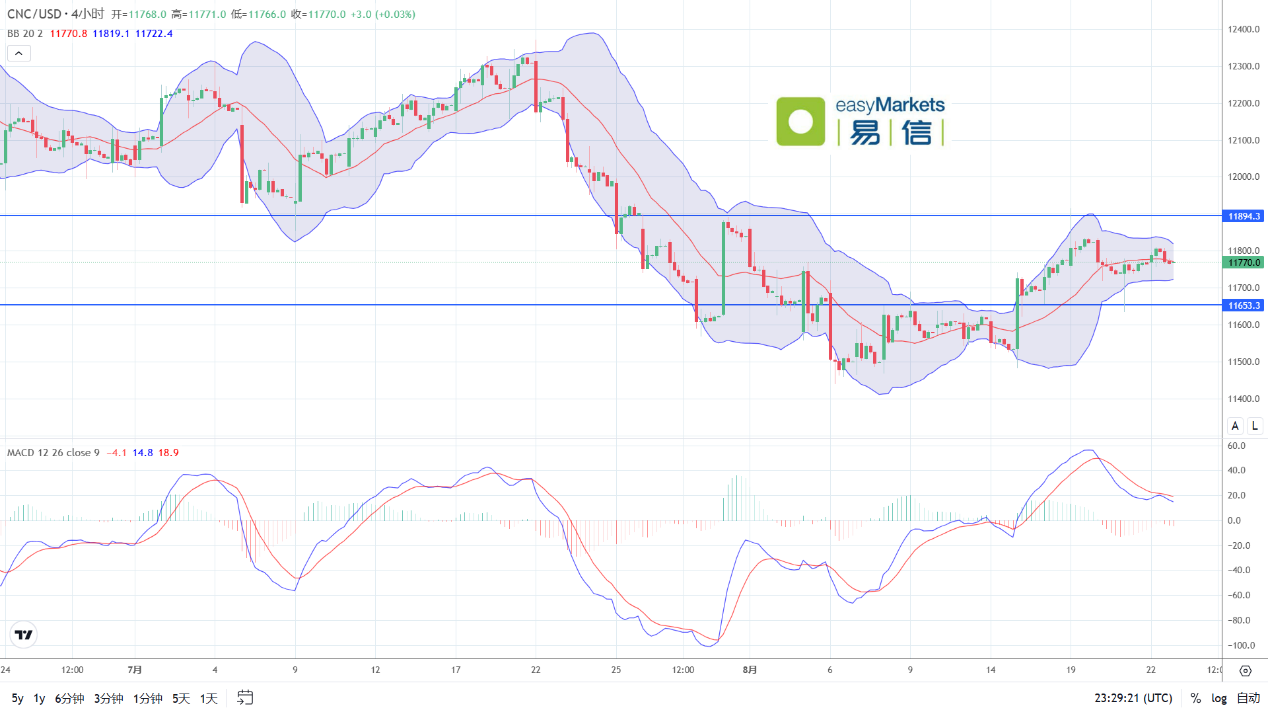 easyMarkets易信：2024年8月23日市场炒作美联储降息预期降温，美元指数触底反弹