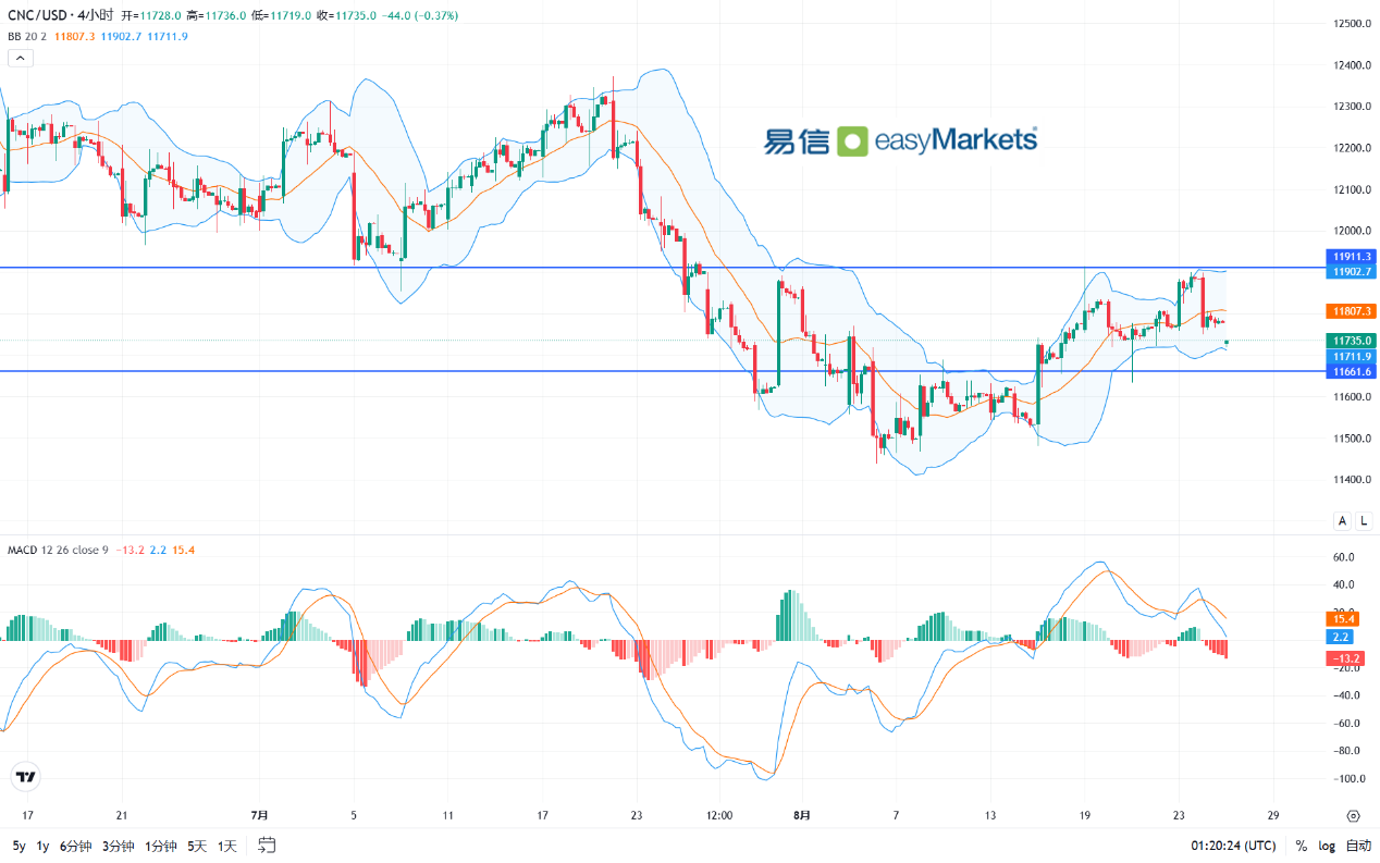 easyMarkets易信：2024年8月27日美联储降息炒作热度降温，美元指数短线反弹