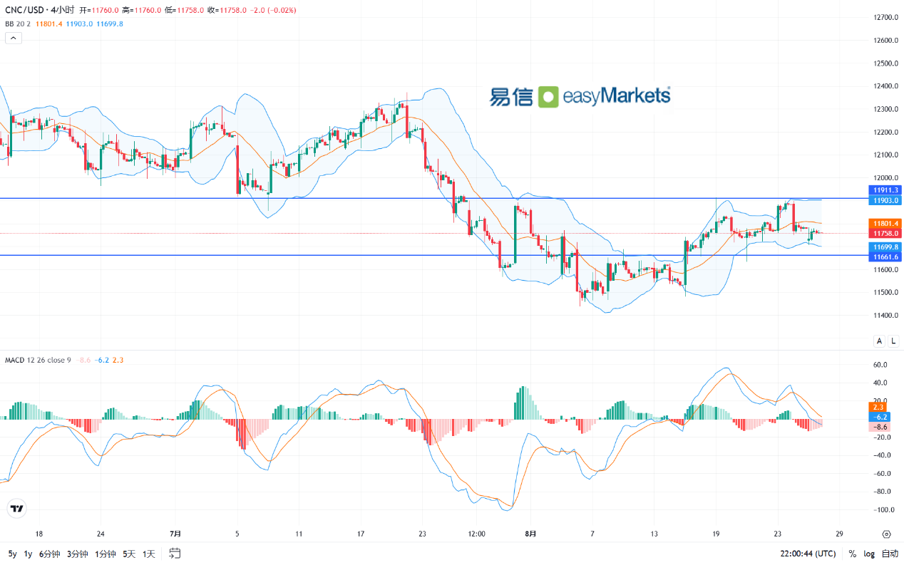 easyMarkets易信：2024年8月28日美元指数短线二次探底，黄金借机挑战历史高点压力