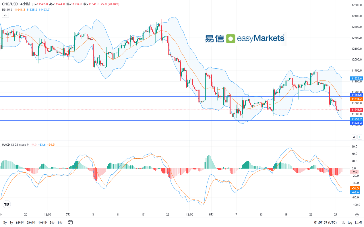 easyMarkets易信：2024年8月30日美国数据向好，美元和黄金罕见联手上涨