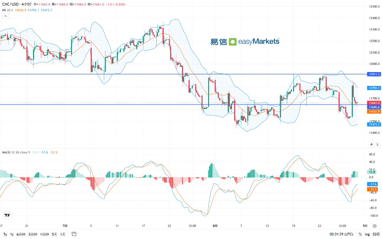 easyMarkets易信：2024年9月2日美元指数短线反弹，持续性要看后市美国就业数据结果