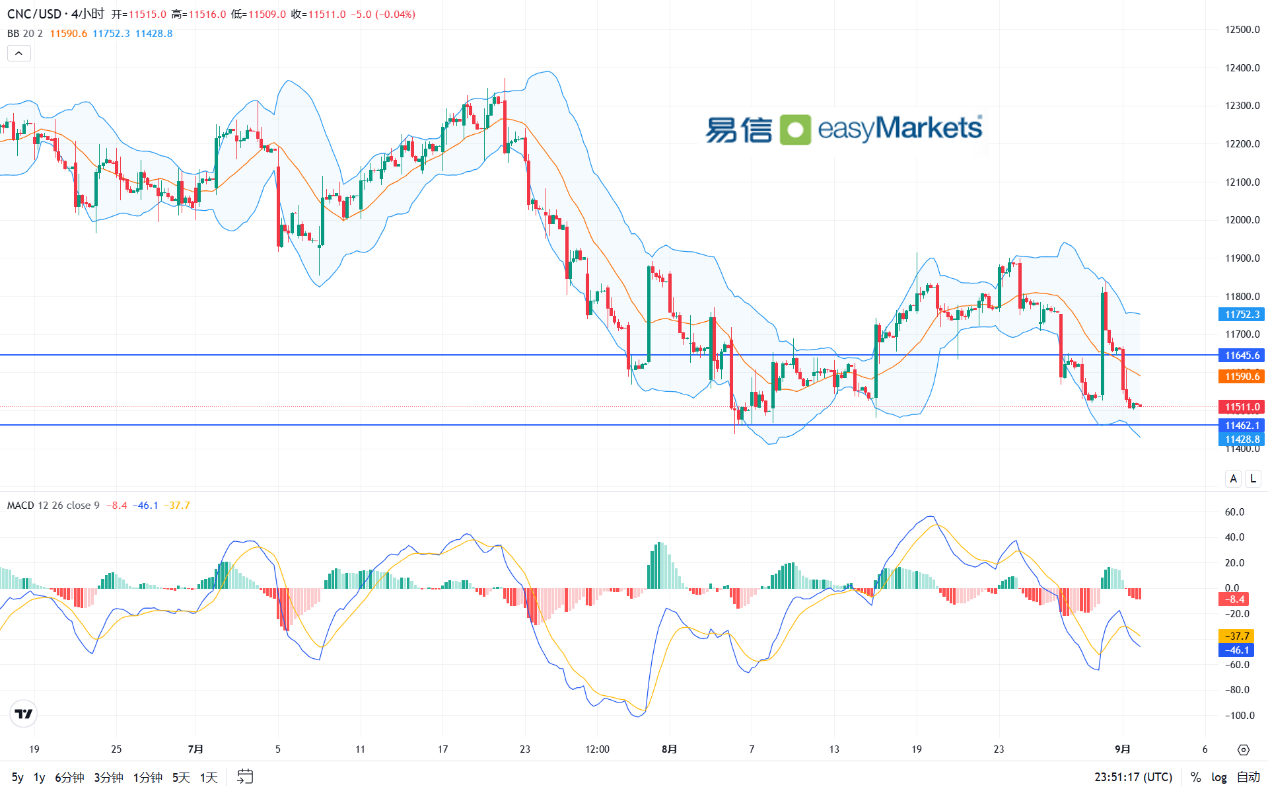 easyMarkets易信：2024年9月3日美元指数窄幅波动，日内关注美国制造业PMI数据结果