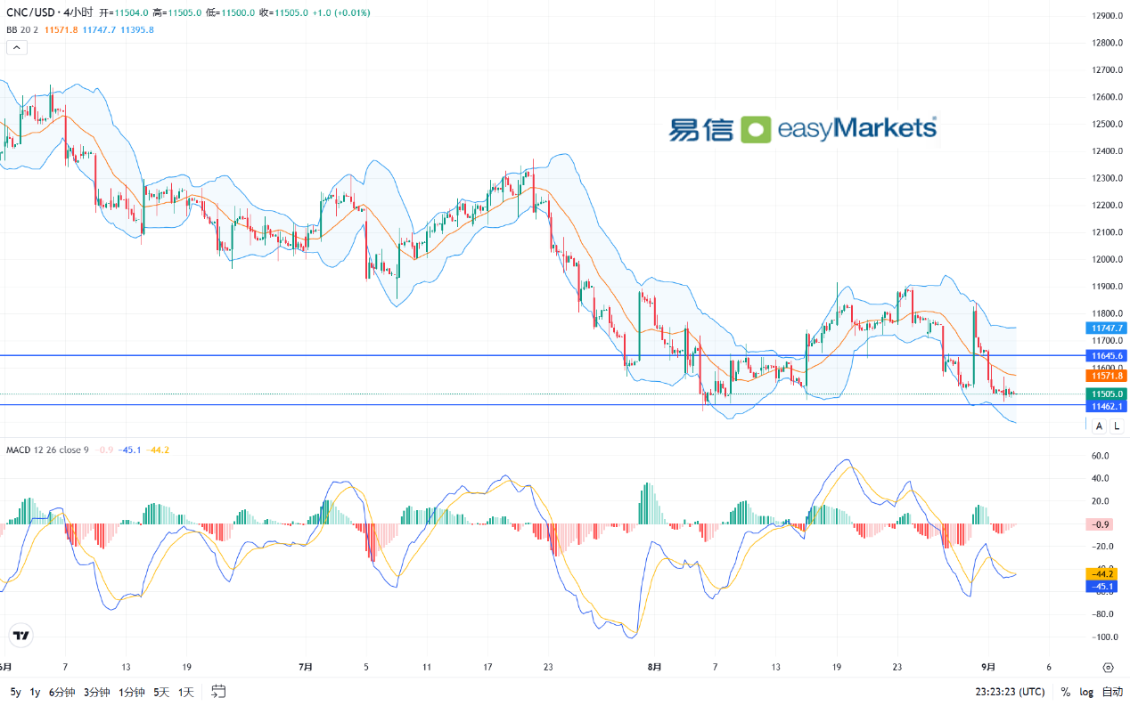 easyMarkets易信：2024年9月4日美元以及黄金短线保持横盘形态，震荡格局日内不容易打破