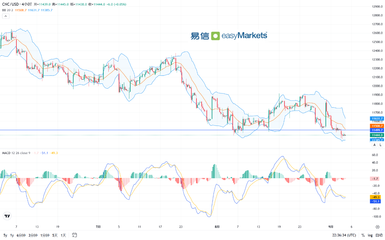 easyMarkets易信：2024年9月5日美国职位空缺数据负面，美元指数闻讯下跌