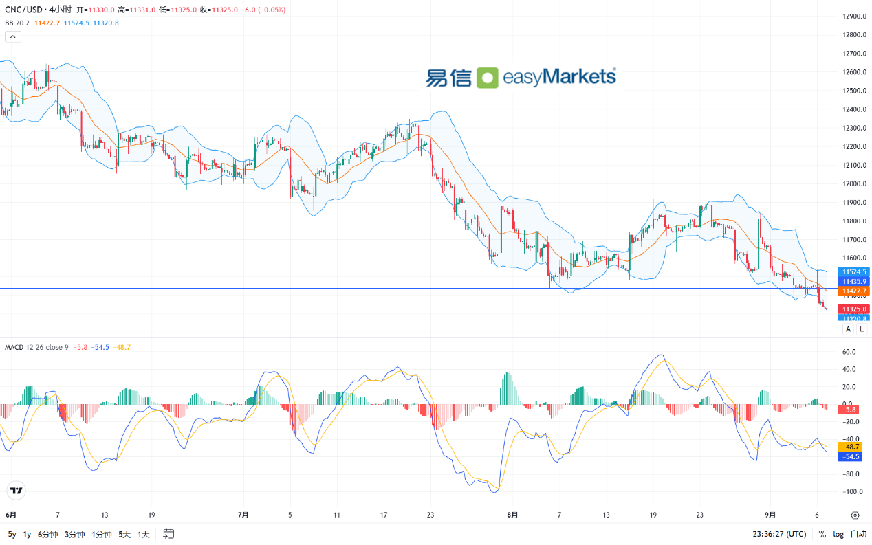 easyMarkets易信：2024年9月9日市场降低美联储9月降息幅度的预期，美元短线触底反弹